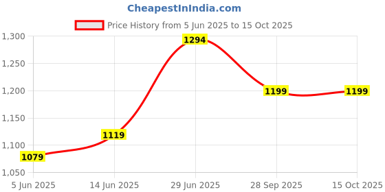 myntra.com LeeliPeeri Designer Women Solid Zari Fusion Saree leelipeeri designer Price History Graph from 5 Jun 2025 to 15 Oct 2025