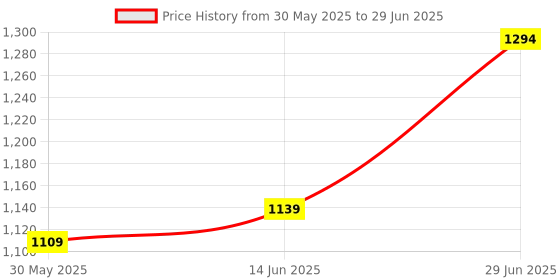 myntra.com LeeliPeeri Designer Women Woven Design Linen Blend Celebrity Saree leelipeeri designer Price History Graph from 30 May 2025 to 29 Jun 2025