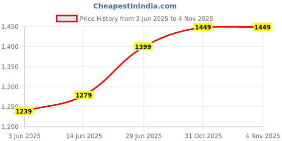 myntra.com LeeliPeeri Designer Women Woven Design Zari Organza Saree leelipeeri designer Price History Graph from 3 Jun 2025 to 31 Oct 2025