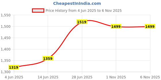 myntra.com LeeliPeeri Designer Women Zari Organza Saree leelipeeri designer Price History Graph from 4 Jun 2025 to 1 Nov 2025
