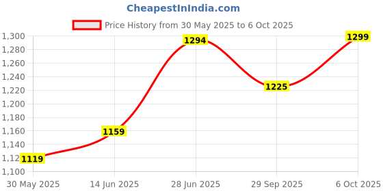 myntra.com LeeliPeeri Designer Woven Design Banarasi Saree leelipeeri designer Price History Graph from 30 May 2025 to 6 Oct 2025