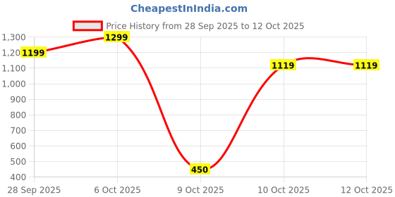 myntra.com LeeliPeeri Designer Woven Design Banarasi Zari Saree leelipeeri designer Price History Graph from 28 Sep 2025 to 12 Oct 2025