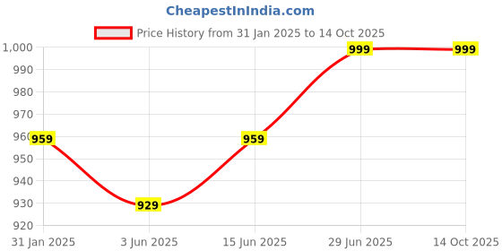 myntra.com LeeliPeeri Designer Woven Design Checked Zari Saree leelipeeri designer Price History Graph from 31 Jan 2025 to 13 Oct 2025