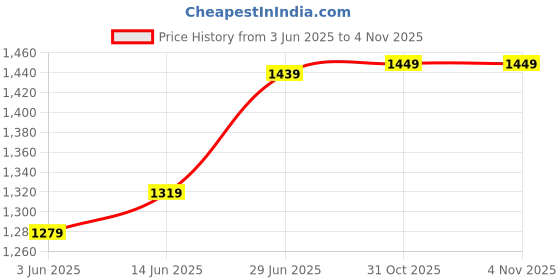 myntra.com LeeliPeeri Designer Woven Design Organza Saree leelipeeri designer Price History Graph from 3 Jun 2025 to 31 Oct 2025