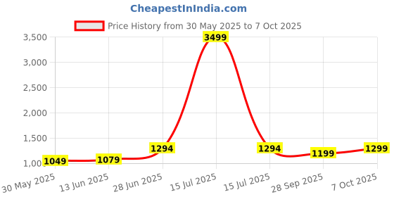myntra.com LeeliPeeri Designer Woven Design Patchwork Saree leelipeeri designer Price History Graph from 30 May 2025 to 7 Oct 2025