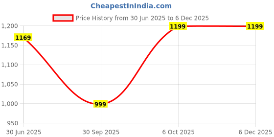 myntra.com LeeliPeeri Designer Woven Design Printed Saree leelipeeri designer Price History Graph from 30 Jun 2025 to 5 Dec 2025