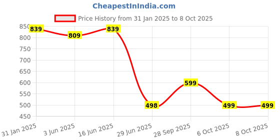 myntra.com LeeliPeeri Designer Woven Design printed  Saree with blouse piece leelipeeri designer Price History Graph from 31 Jan 2025 to 8 Oct 2025
