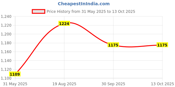 myntra.com LeeliPeeri Designer Woven Design Ready to Wear Saree leelipeeri designer Price History Graph from 31 May 2025 to 13 Oct 2025
