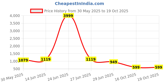 myntra.com LeeliPeeri Designer Woven Design Saree leelipeeri designer Price History Graph from 30 May 2025 to 18 Oct 2025