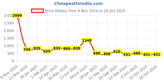 myntra.com LeeliPeeri Designer woven design Saree with blouse piece leelipeeri designer Price History Graph from 9 Nov 2024 to 16 Oct 2025