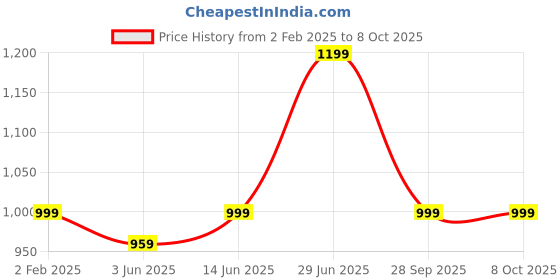 myntra.com LeeliPeeri Designer Woven Design Saree With Zari Border leelipeeri designer Price History Graph from 2 Feb 2025 to 7 Oct 2025