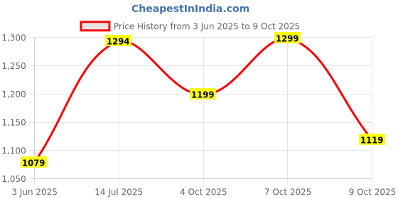 myntra.com LeeliPeeri Designer Woven Design Sequinned Organza Saree leelipeeri designer Price History Graph from 3 Jun 2025 to 9 Oct 2025