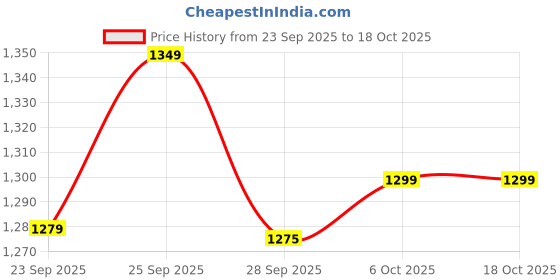 myntra.com LeeliPeeri Designer Woven Design Unstitched Dress Material leelipeeri designer Price History Graph from 23 Sep 2025 to 18 Oct 2025