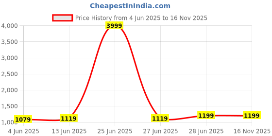 myntra.com LeeliPeeri Designer Woven Design Zari Banarasi Saree leelipeeri designer Price History Graph from 4 Jun 2025 to 15 Nov 2025