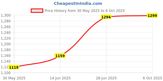 myntra.com LeeliPeeri Designer Woven Design Zari Banarasi Saree leelipeeri designer Price History Graph from 30 May 2025 to 6 Oct 2025