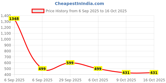 myntra.com LeeliPeeri Designer Woven Design Zari Banarasi Saree With Blouse Piece leelipeeri designer Price History Graph from 6 Sep 2025 to 14 Oct 2025