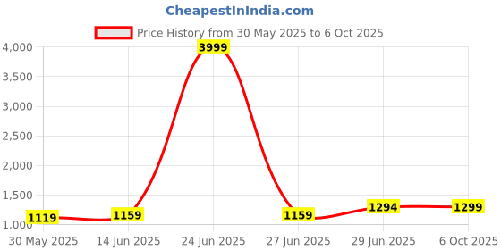 myntra.com LeeliPeeri Designer Woven Design Zari Banarasi Saree With Unstitched Blouse Piece leelipeeri designer Price History Graph from 30 May 2025 to 6 Oct 2025