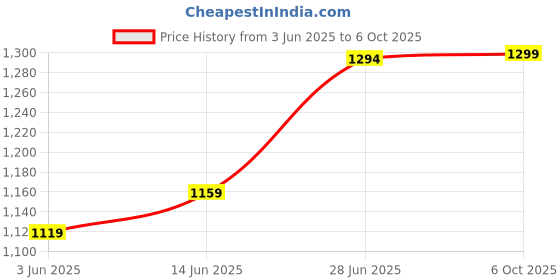 myntra.com LeeliPeeri Designer Woven Design Zari Banarasi Saree With Unstitched Blouse Piece leelipeeri designer Price History Graph from 3 Jun 2025 to 6 Oct 2025