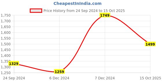 myntra.com LeeliPeeri Designer Woven Design Zari Designer Paithani Saree leelipeeri designer Price History Graph from 24 Sep 2024 to 15 Oct 2025