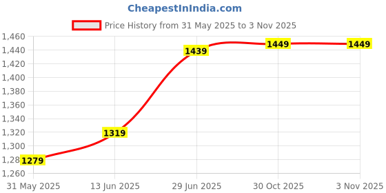 myntra.com LeeliPeeri Designer Woven Design Zari Linen Blend Designer Saree leelipeeri designer Price History Graph from 31 May 2025 to 3 Nov 2025
