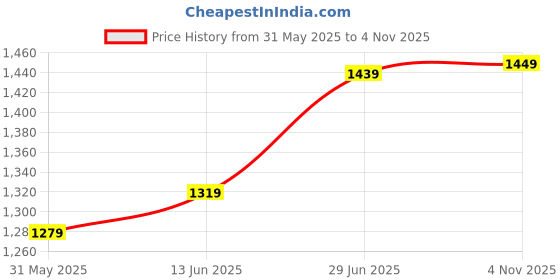 myntra.com LeeliPeeri Designer Woven Design Zari Linen Blend Saree leelipeeri designer Price History Graph from 31 May 2025 to 4 Nov 2025