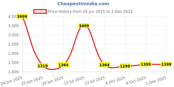 myntra.com LeeliPeeri Designer Woven Design Zari Linen Blend Saree leelipeeri designer Price History Graph from 24 Jun 2025 to 2 Dec 2025