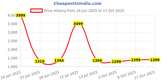 myntra.com LeeliPeeri Designer Woven Design Zari Linen Blend Saree leelipeeri designer Price History Graph from 24 Jun 2025 to 16 Oct 2025