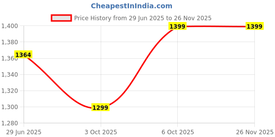 myntra.com LeeliPeeri Designer Woven Design Zari Linen Blend Saree leelipeeri designer Price History Graph from 29 Jun 2025 to 25 Nov 2025