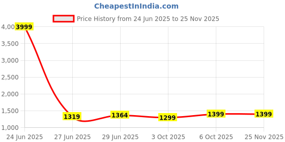 myntra.com LeeliPeeri Designer Woven Design Zari Linen Blend Saree leelipeeri designer Price History Graph from 24 Jun 2025 to 24 Nov 2025