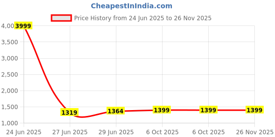 myntra.com LeeliPeeri Designer Woven Design Zari Linen Blend Saree leelipeeri designer Price History Graph from 24 Jun 2025 to 25 Nov 2025