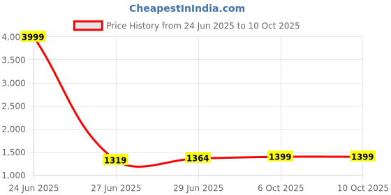 myntra.com LeeliPeeri Designer Woven Design Zari Linen Blend Saree leelipeeri designer Price History Graph from 24 Jun 2025 to 9 Oct 2025