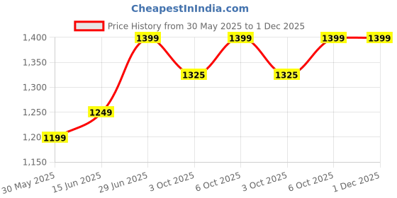 myntra.com LeeliPeeri Designer Woven Design Zari Organza Designer Saree leelipeeri designer Price History Graph from 30 May 2025 to 1 Dec 2025