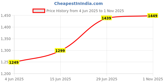 myntra.com LeeliPeeri Designer Woven Design Zari Organza Saree leelipeeri designer Price History Graph from 4 Jun 2025 to 1 Nov 2025