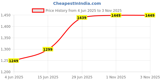 myntra.com LeeliPeeri Designer Woven Design Zari Organza Saree leelipeeri designer Price History Graph from 4 Jun 2025 to 2 Nov 2025