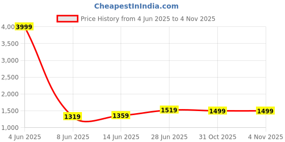 myntra.com LeeliPeeri Designer Woven Design Zari Organza Saree leelipeeri designer Price History Graph from 4 Jun 2025 to 3 Nov 2025
