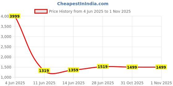 myntra.com LeeliPeeri Designer Woven Design Zari Organza Saree leelipeeri designer Price History Graph from 4 Jun 2025 to 31 Oct 2025