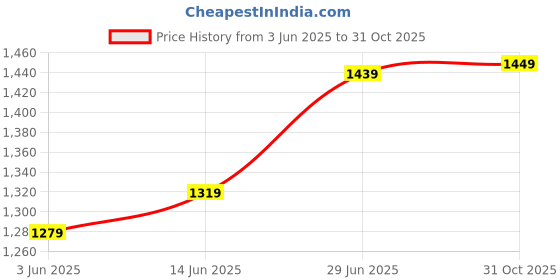 myntra.com LeeliPeeri Designer Woven Design Zari Organza Saree leelipeeri designer Price History Graph from 3 Jun 2025 to 31 Oct 2025