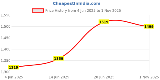 myntra.com LeeliPeeri Designer Woven Design Zari Organza Saree leelipeeri designer Price History Graph from 4 Jun 2025 to 1 Nov 2025