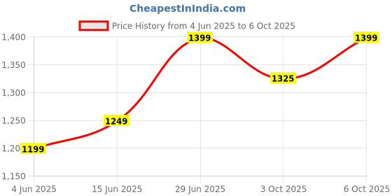 myntra.com LeeliPeeri Designer Woven Design Zari Organza Saree With Unstitched Blouse Piece leelipeeri designer Price History Graph from 4 Jun 2025 to 6 Oct 2025