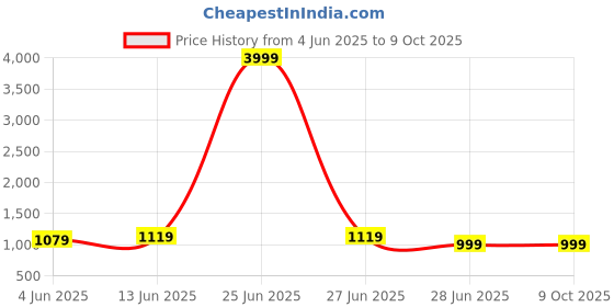myntra.com LeeliPeeri Designer Woven Design Zari Paithani Saree leelipeeri designer Price History Graph from 4 Jun 2025 to 9 Oct 2025