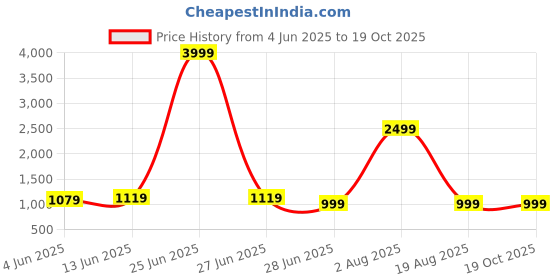 myntra.com LeeliPeeri Designer Woven Design Zari Paithani Saree leelipeeri designer Price History Graph from 4 Jun 2025 to 19 Oct 2025