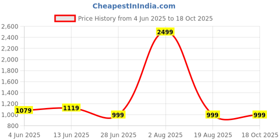 myntra.com LeeliPeeri Designer Woven Design Zari Paithani Saree leelipeeri designer Price History Graph from 4 Jun 2025 to 18 Oct 2025