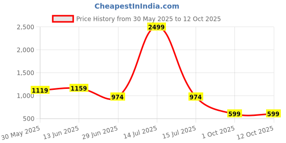 myntra.com LeeliPeeri Designer Woven Design Zari Saree leelipeeri designer Price History Graph from 30 May 2025 to 10 Oct 2025