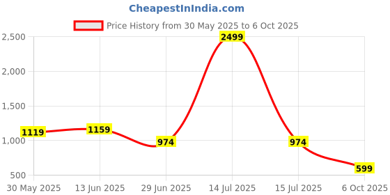 myntra.com LeeliPeeri Designer Woven Design Zari Saree leelipeeri designer Price History Graph from 30 May 2025 to 6 Oct 2025