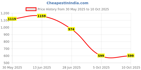 myntra.com LeeliPeeri Designer Woven Design Zari Saree leelipeeri designer Price History Graph from 30 May 2025 to 10 Oct 2025