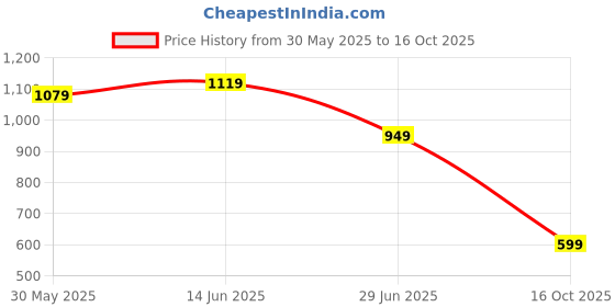 myntra.com LeeliPeeri Designer Woven Design Zari Saree leelipeeri designer Price History Graph from 30 May 2025 to 16 Oct 2025