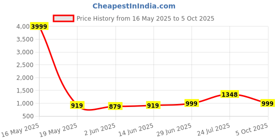 myntra.com LeeliPeeri Designer Woven Design Zari Saree leelipeeri designer Price History Graph from 16 May 2025 to 5 Oct 2025