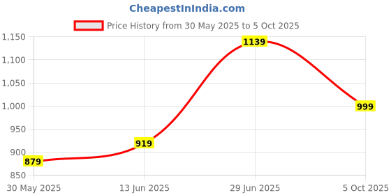 myntra.com LeeliPeeri Designer Woven Design Zari Saree leelipeeri designer Price History Graph from 30 May 2025 to 5 Oct 2025