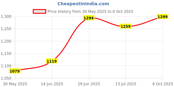 myntra.com LeeliPeeri Designer Woven Design Zari Saree leelipeeri designer Price History Graph from 30 May 2025 to 6 Oct 2025