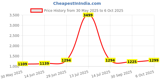 myntra.com LeeliPeeri Designer Woven Design Zari Saree leelipeeri designer Price History Graph from 30 May 2025 to 6 Oct 2025